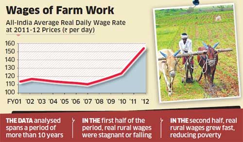 Rural Wage